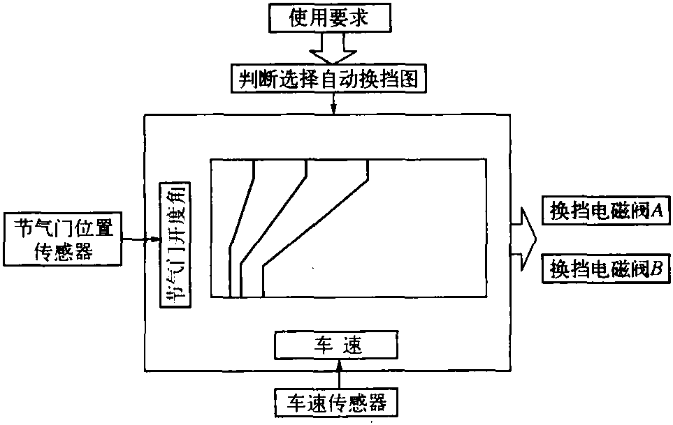 一、電子控制裝置